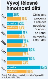 Děti trápí nadváha. Pomůže sport